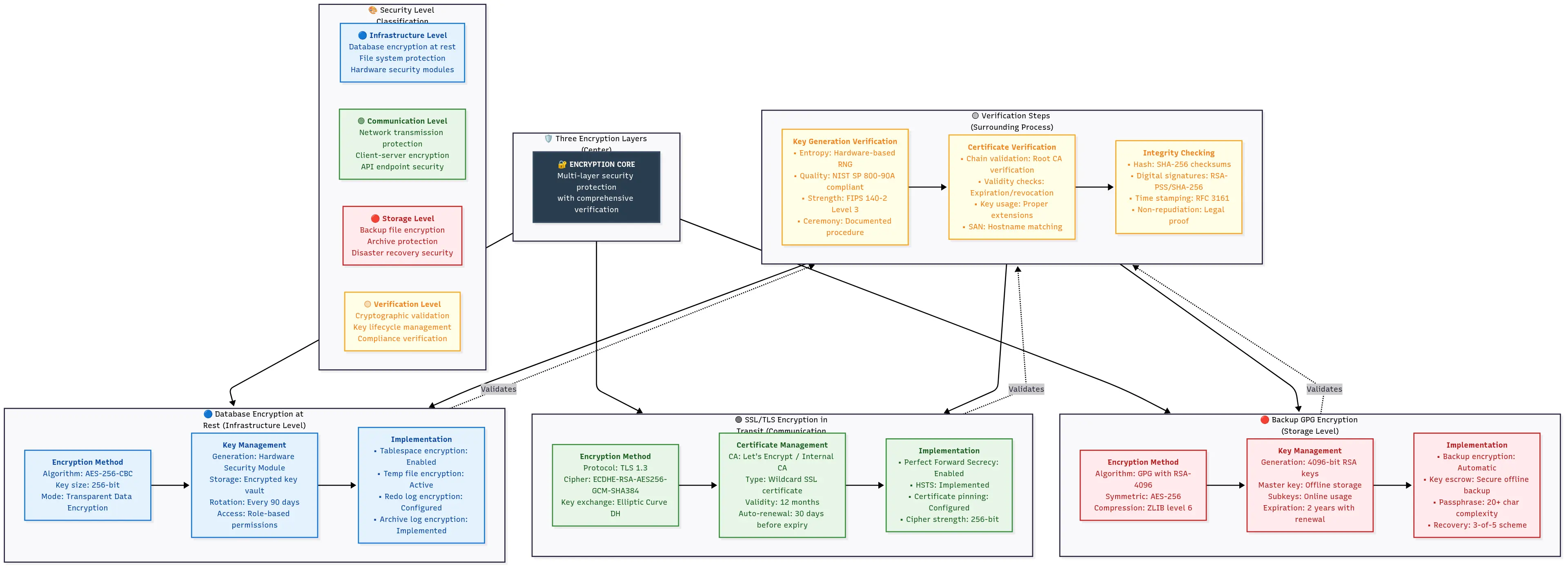 Data security workflow showing encryption at rest, in transit, access control, and compliance verification